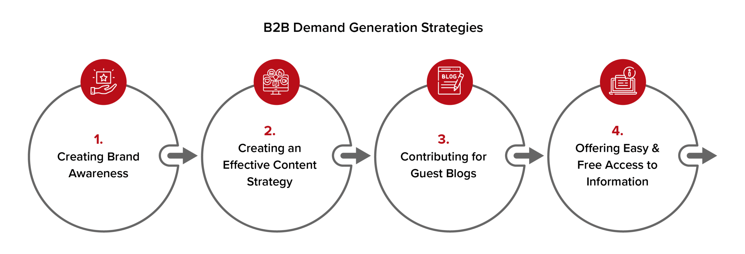 B2B-Demand-Generation-Strategies