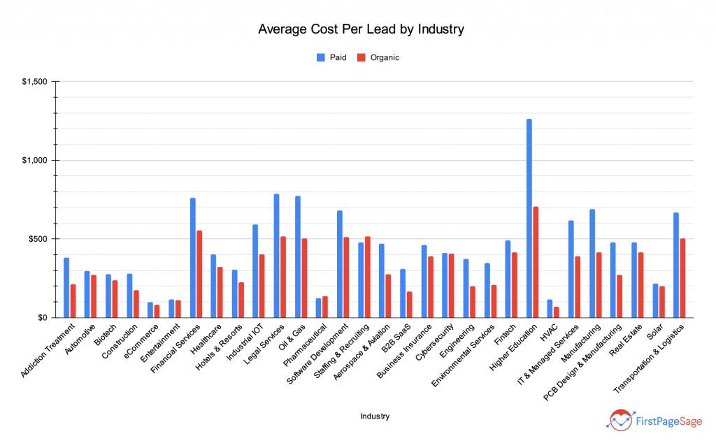 average-cpl-by-industry