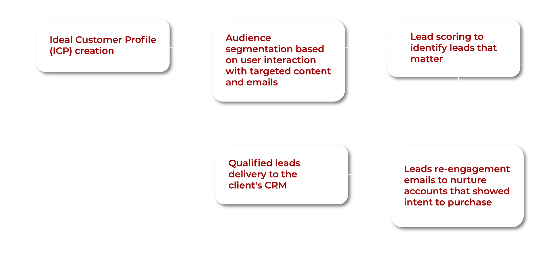 Our Approach to Generated High-Value Leads for a VoIP Leader