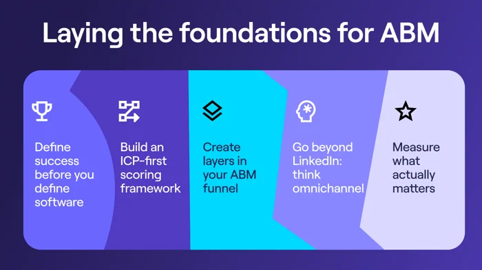 Account Based Marketing Campaigns